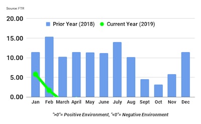 Not pictured: Negative readings for April (-1.18) and May (-0.64).
