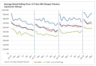 JD Power June Report chart