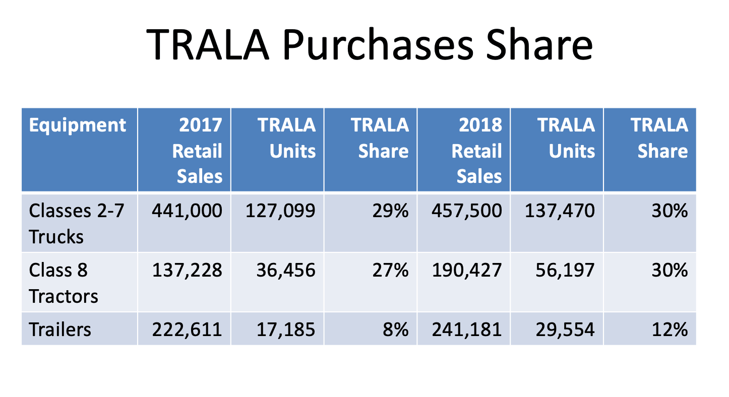 TRALA-Purchase-Share-Chart-min