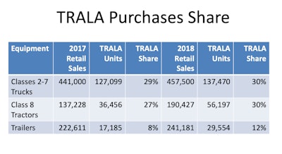 TRALA purchase share chart