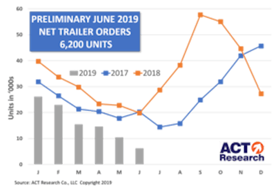 ACT Research June trailer chart