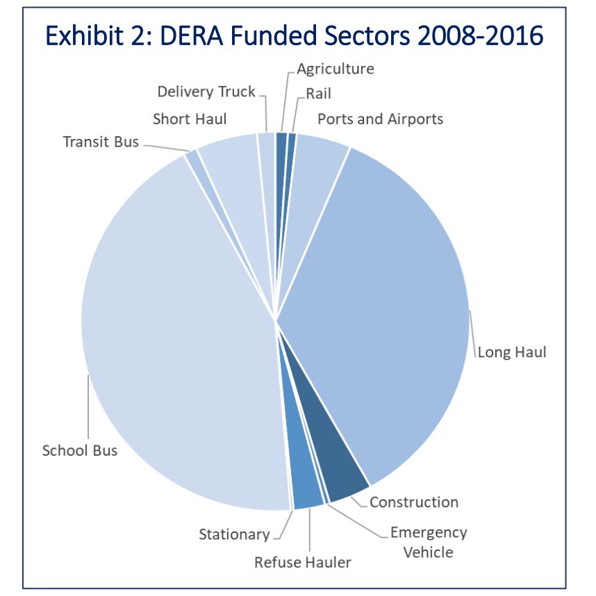 EPA DERA report