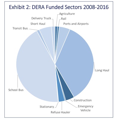 EPA DERA-funded sectors, 2008 to 2016