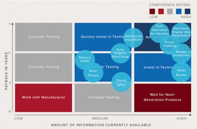 NACFE confidence rating