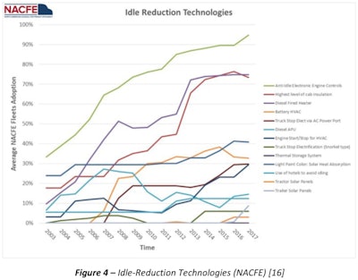 NACFE report on idle-reduction technologies