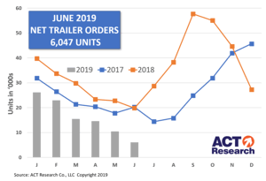 ACT Research trailer orders, June 2019