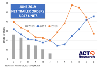 ACT Research trailer orders, June 2019