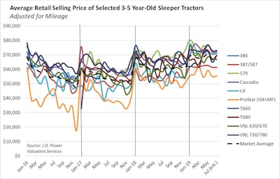 J.D. Power used truck retail prices August 2019