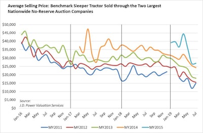 J.D. Power used truck auction volumes August 2019