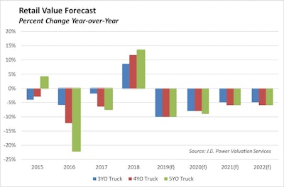 J.D. Power used truck retail sales volumes, August 2019