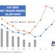 ACT July Trailer Sales Chart