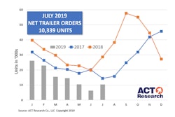 ACT July Trailer Sales Chart