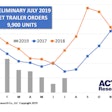 ACT-prelim-July-trailer-orders-min