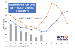 ACT-prelim-July-trailer-orders-min