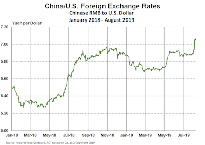 China, U.S. exchange rate graph