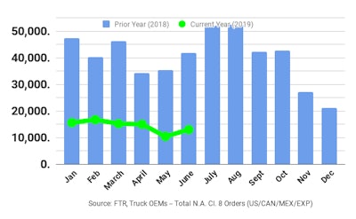 Ftr Preliminary Class 8 Truck Orders For July 2019