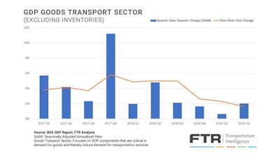 FTR Goods Transport Sector quarterly readings