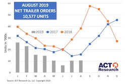 ACT-August-trailer-order-graph-min