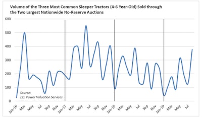 Volume of used trucks at auction, August 2019