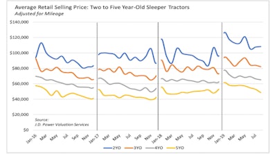 Retail used truck prices, August 2019