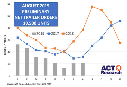 Trailer Prelim Graph 9-19-19-min