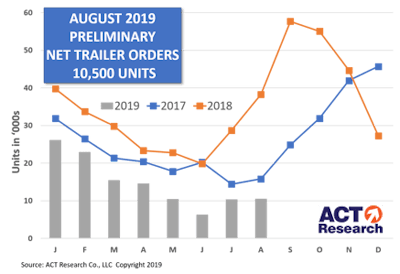 ACT Research August 2019 trailer orders
