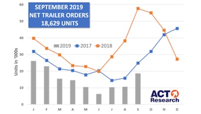 Act Research Chart Of September New Trailer Sales