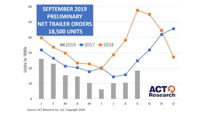 September 2019 ACT trailer orders