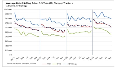 Jd Power Chart Of Average Used Truck Selling Price From October Report