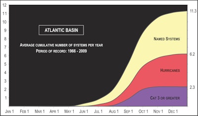 Noaa Atlantic Basin Storm Grid Copy Min