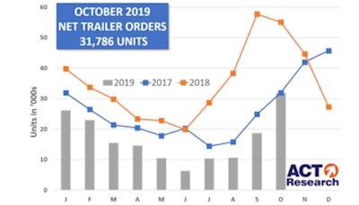 Chart of ACT Research New trailers October 2019 Final