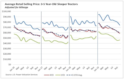 Used truck retail sales