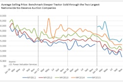 12.19.JD Power used truck data 1-min