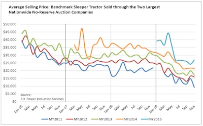 12.19.JD Power used truck data 1