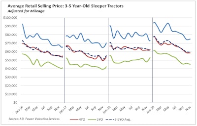 12.19.JD Power used truck data 2