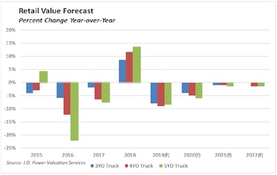 12.19.JD Power used truck data 3