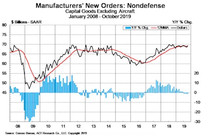 Manufacturers New Orders: Nondefense