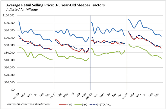 01.20.JD Power used truck report 2-min