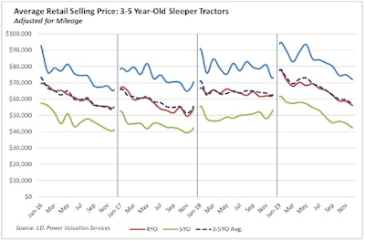 01.20.JD Power used truck report 2