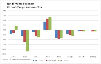 01.20.JD Power used truck report