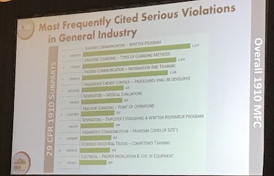 OSHA’s most frequently cited serious violations