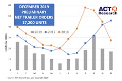 ACT trailer orders December 2019-min