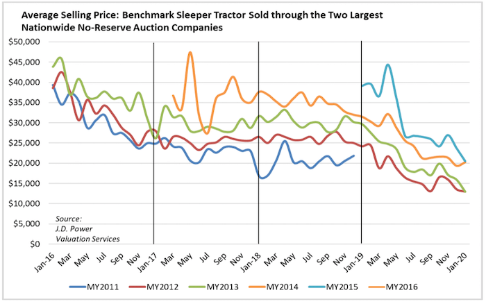 02.20.Auction used trucks-min