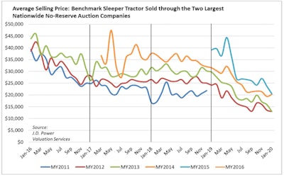 02.20.Auction used trucks