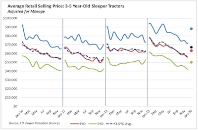 02.20.Retail used trucks