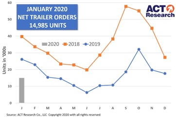 Chart Of Act Research January 2020 Orders