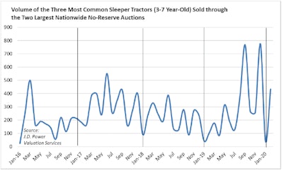 03.20.Auction used truck volume