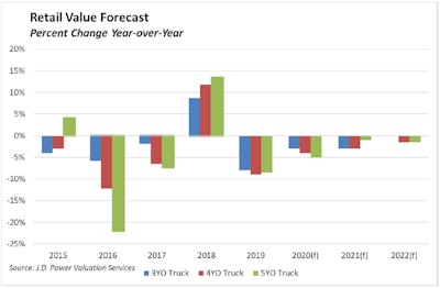 03.20.Retail used truck sales