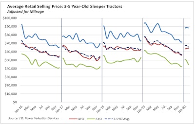 03.20.Retail used trucks prices
