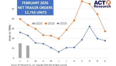 Chart From Act Research Of February Trailer Orders